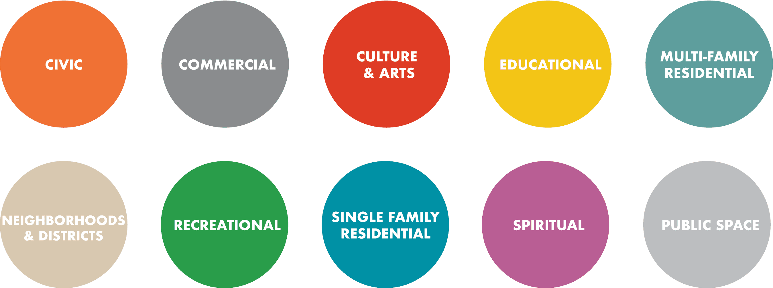 Sarasota 100 Use Categories